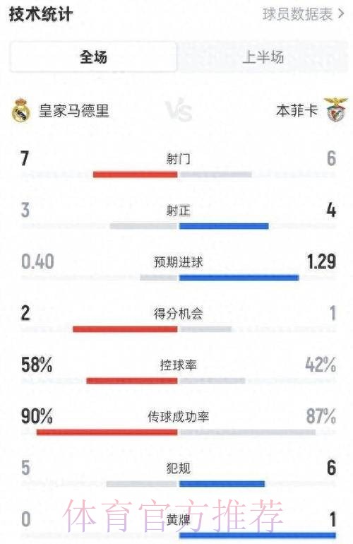 皇马3-1亚特兰大全场数据:控球率56%-44% 皇马3-1亚特兰大全场数据:控球率56%-44%